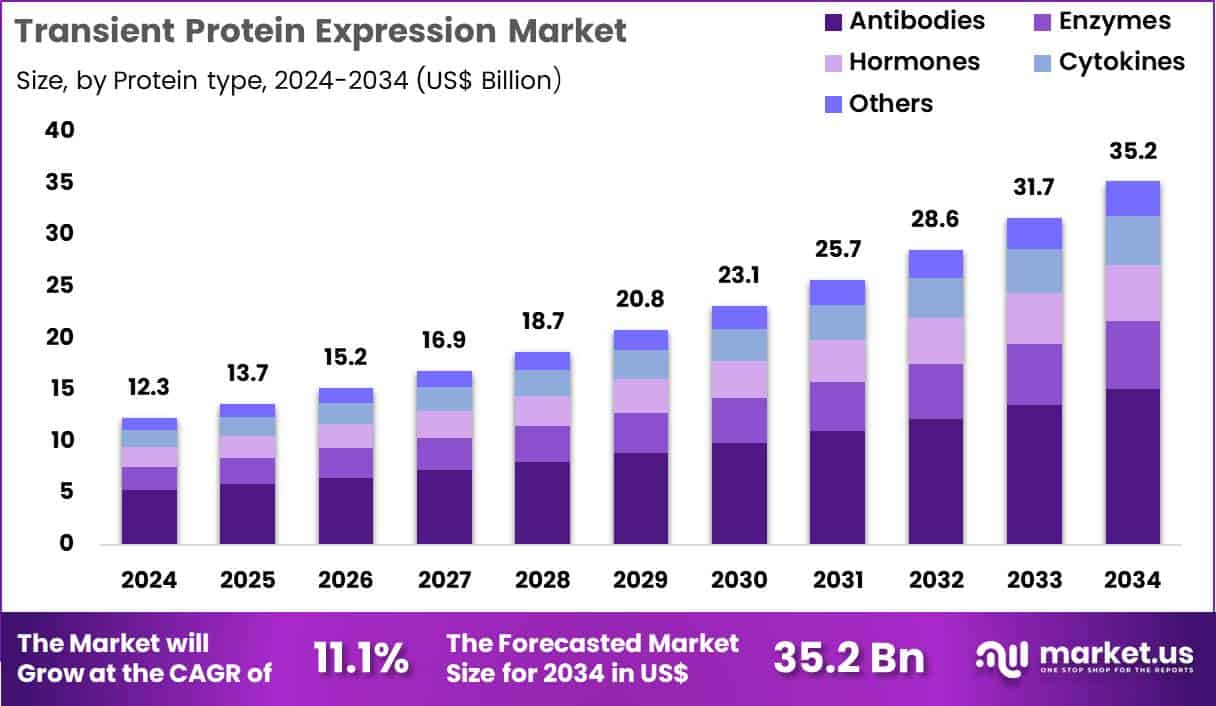 Transient Protein Expression Market Size