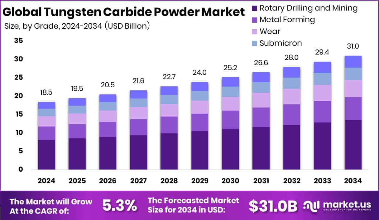Tungsten Carbide Powder Market Size