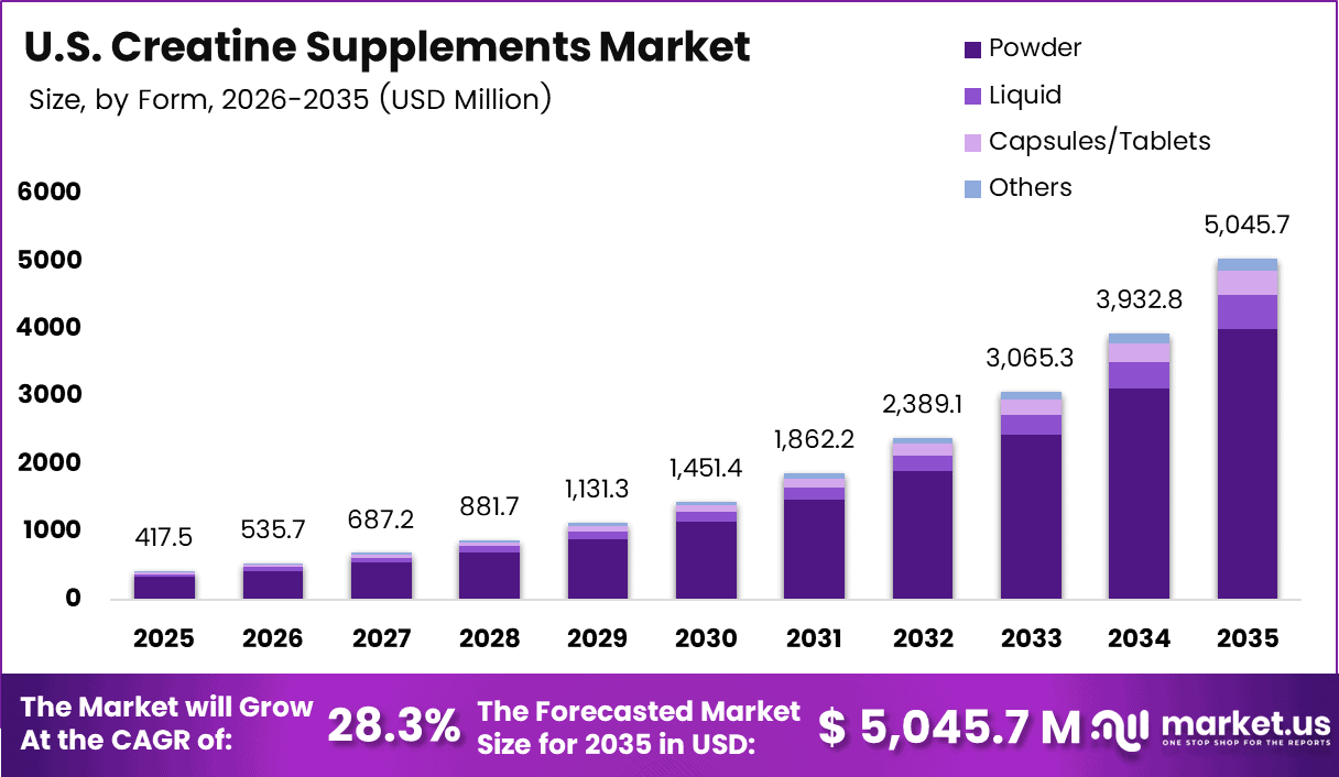 U.S. Creatine Supplements Market Size2