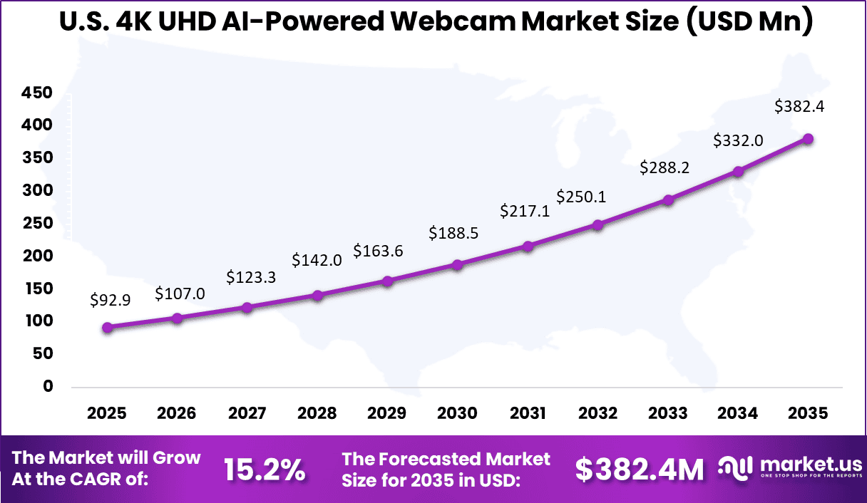 US 4K UHD AI-Powered Webcam Market