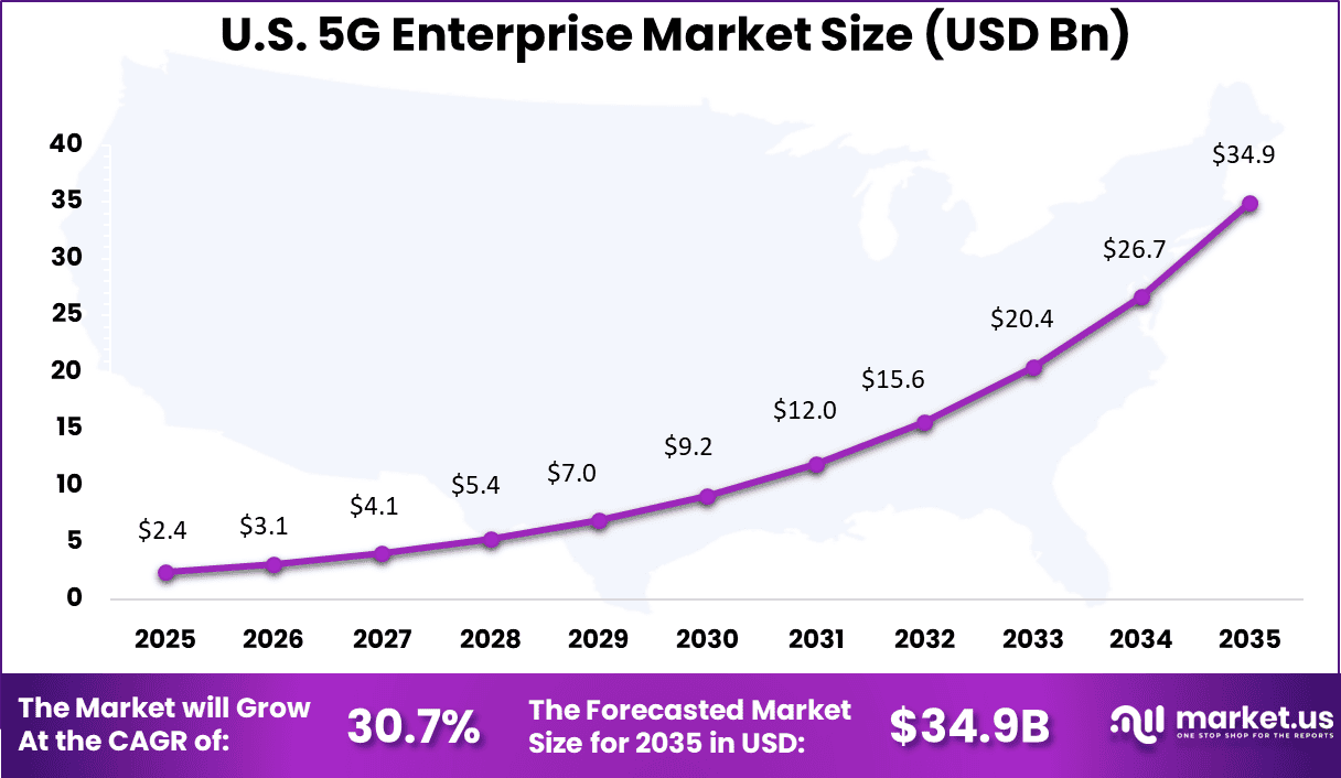 US 5G Enterprise Market