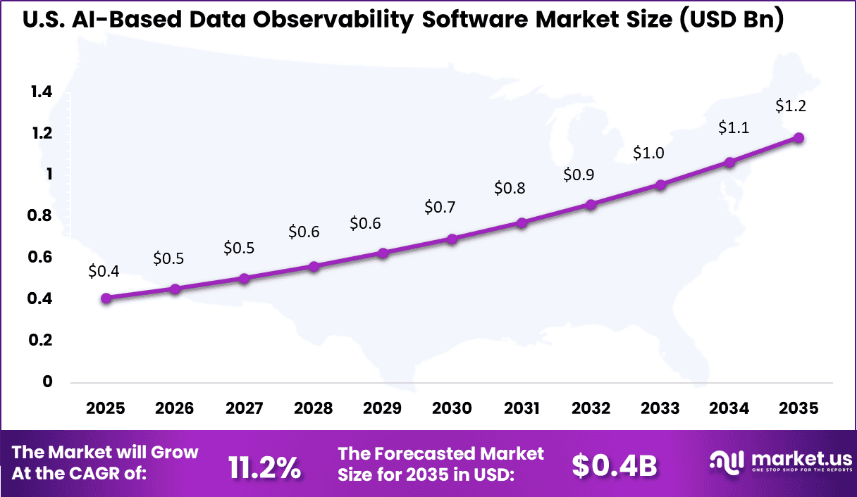 US AI-Based Data Observability Software Market