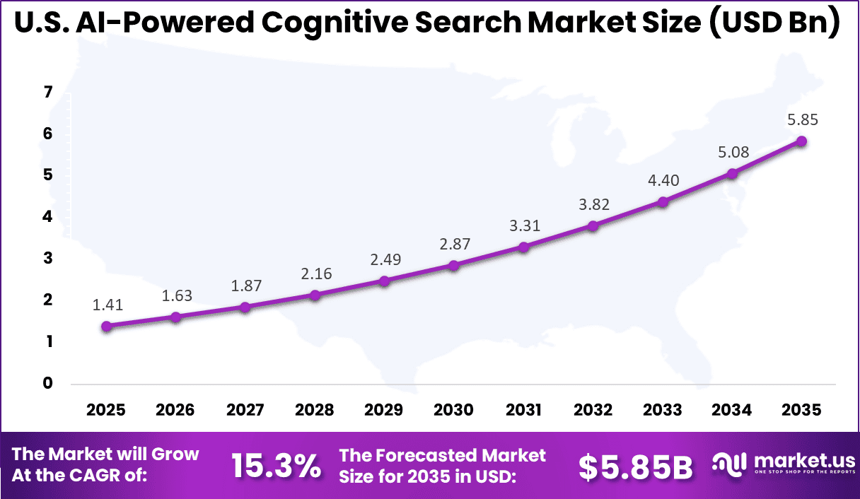 US AI-Powered Cognitive Search Market