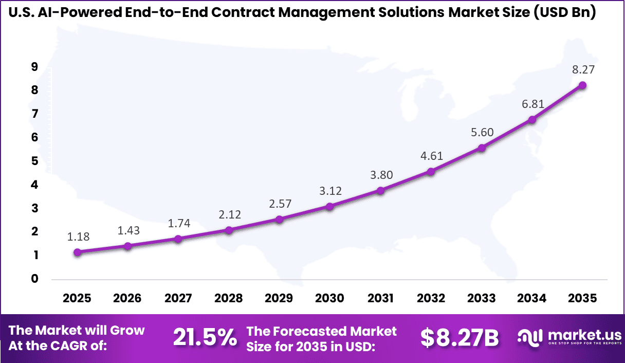US AI-Powered End-to-End Contract Management Solutions Market