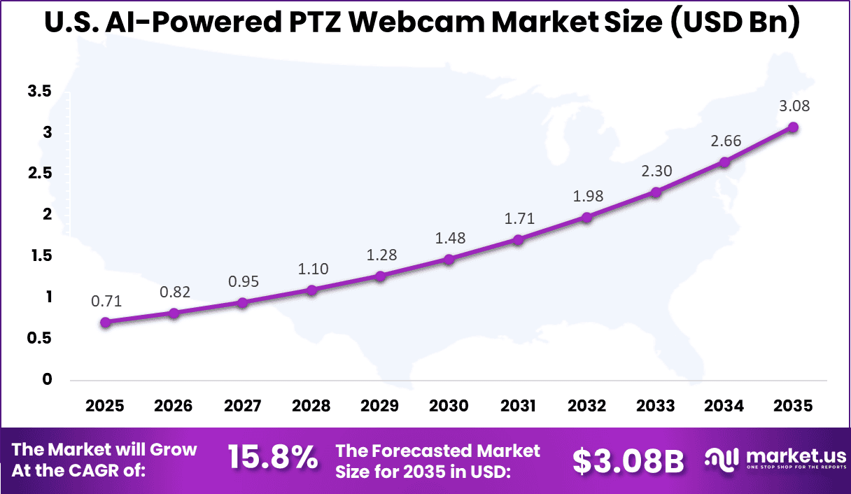 US AI-Powered PTZ Webcam Market