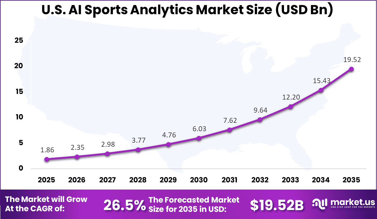 US AI Sports Analytics Market