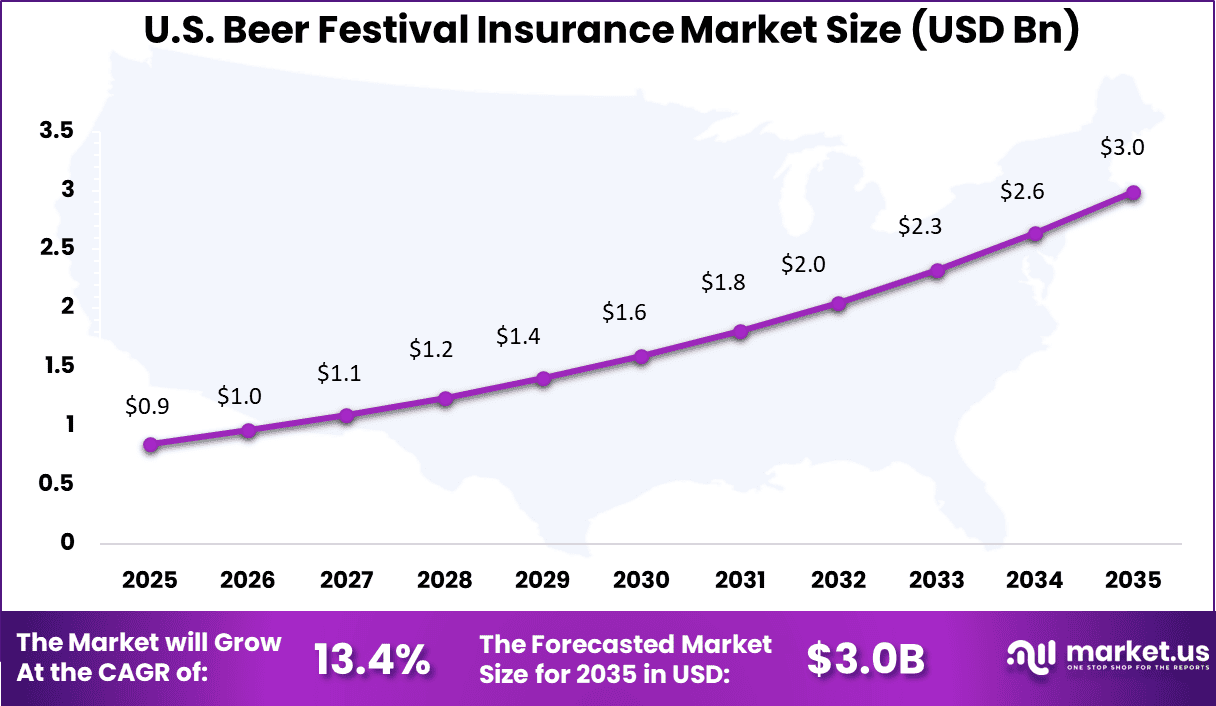 US Beer Festival Insurance Market