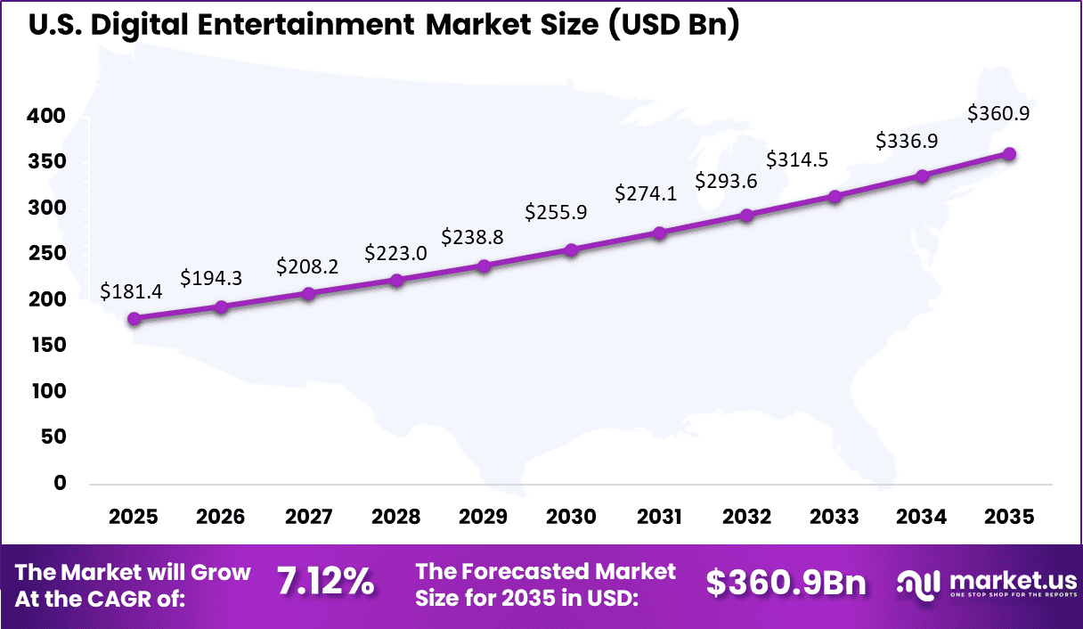 US Digital Entertainment Market