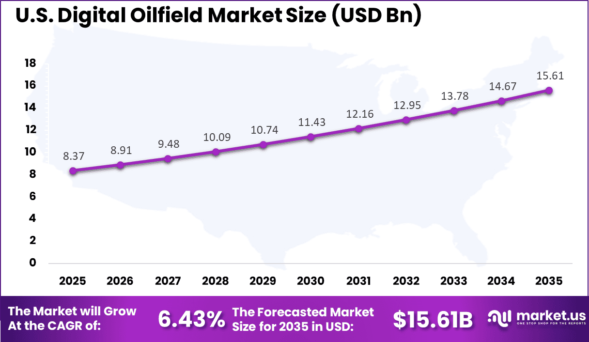US Digital Oilfield Market