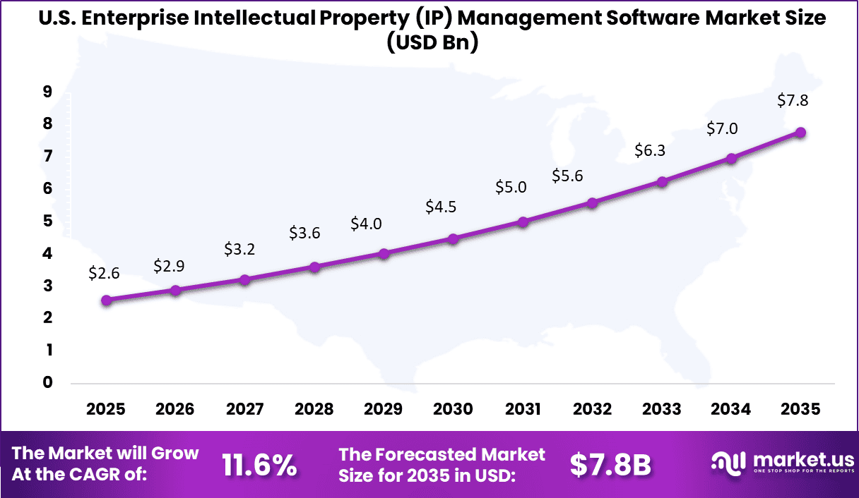 US Enterprise Intellectual Property (IP) Management Software Market