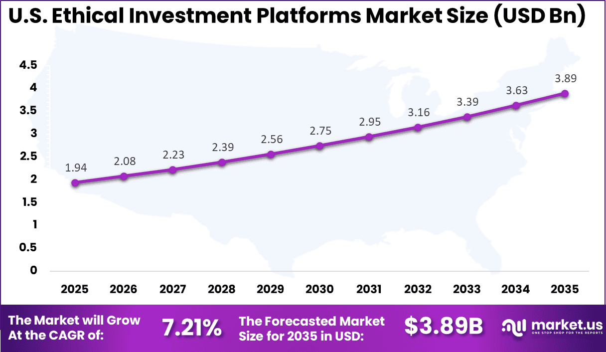 US Ethical Investment Platforms Market