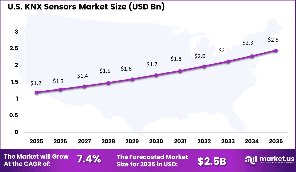US KNX Sensors Market