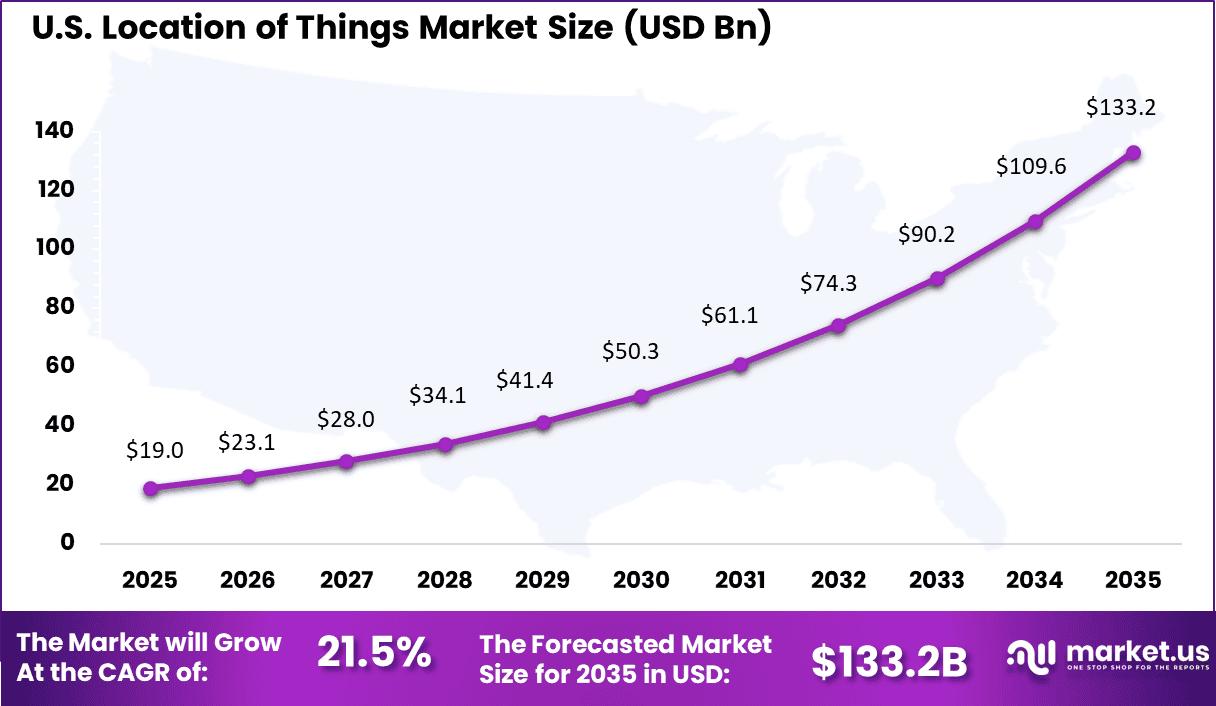 US Location of Things Market