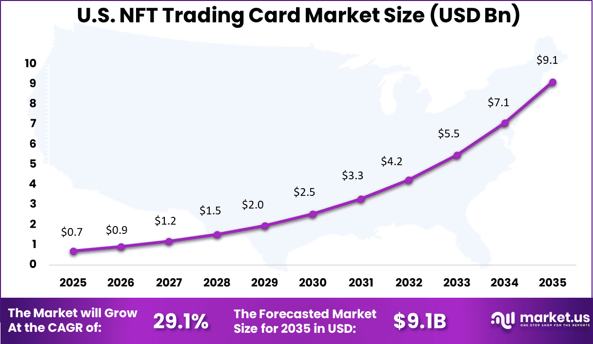 US NFT Trading Card Market