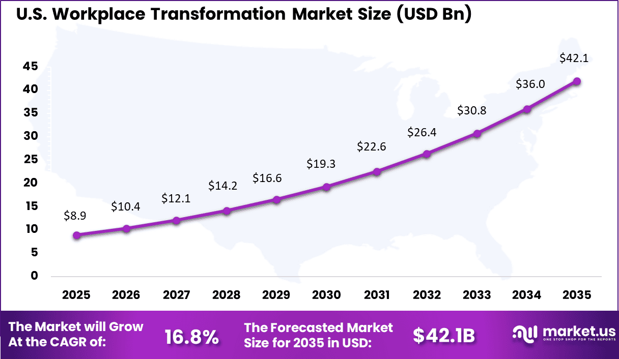 US Workplace Transformation Market