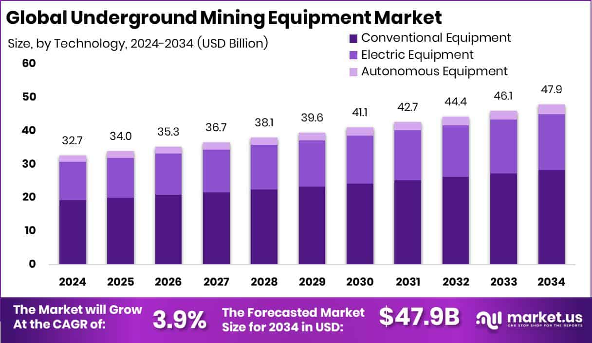 Underground Mining Equipment Market Size