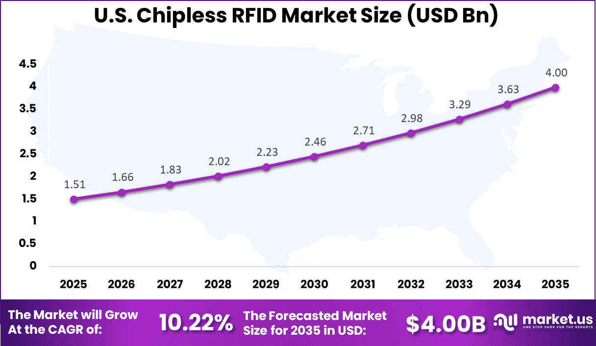Us Chipless RFID Market
