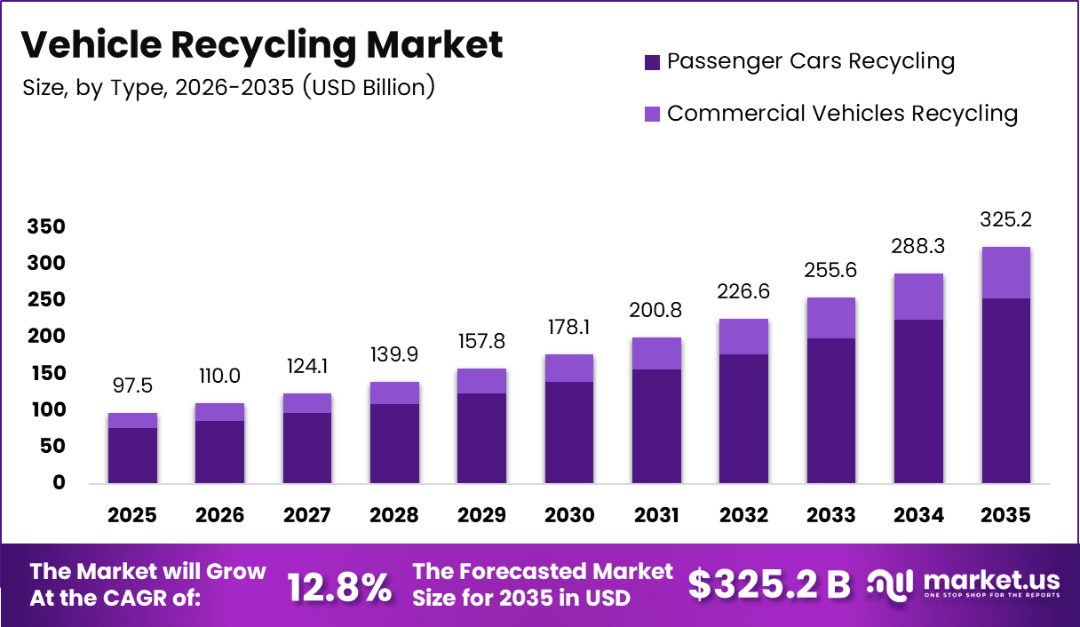 Vehicle Recycling Market Size