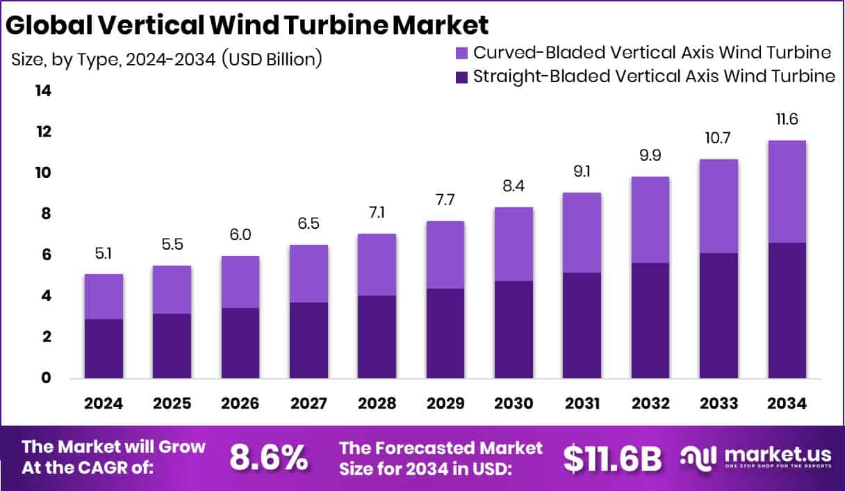 Vertical Wind Turbine Market Size