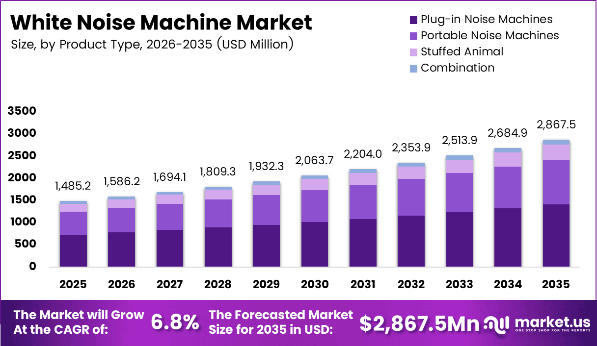 White Noise Machine Market Size