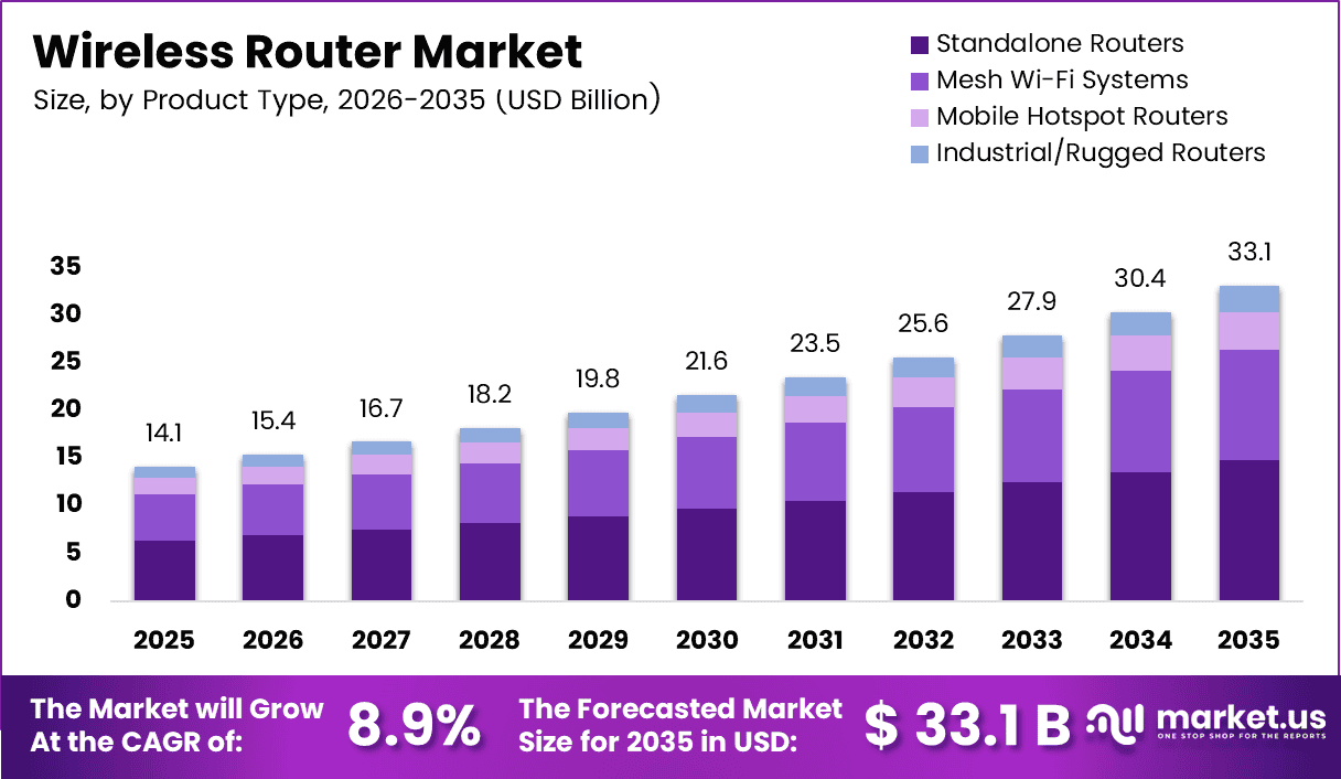 Wireless Router Market Size
