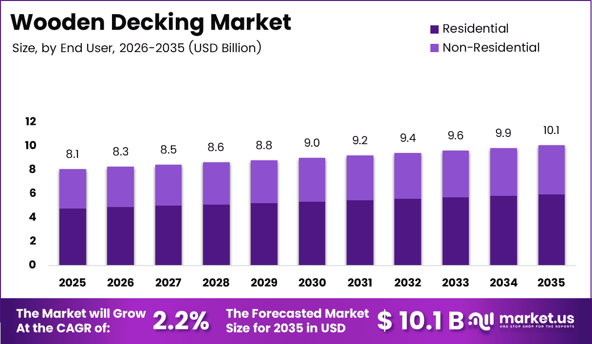 Wooden Decking Market Size