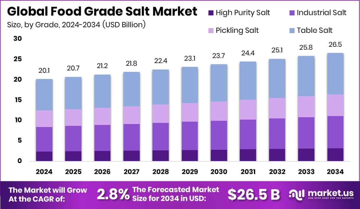 Food Grade Salt Market Size