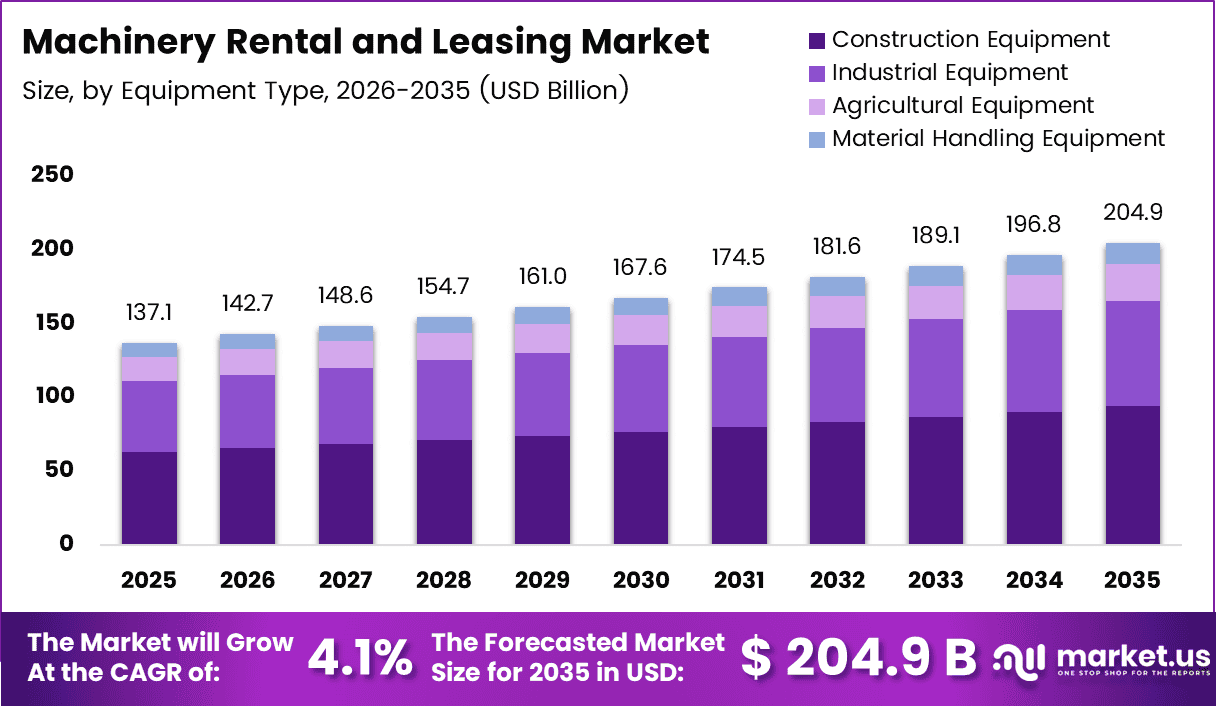 Machinery Rental and Leasing Market Size