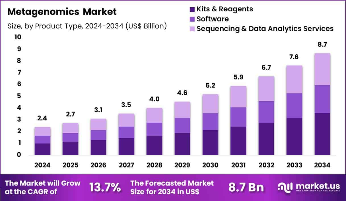 Metagenomics Market Size