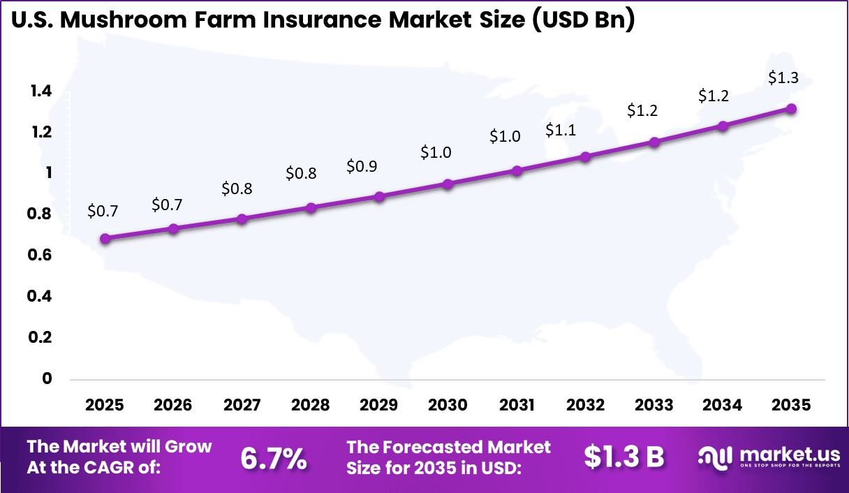 Mushroom Farm Insurance Market Size