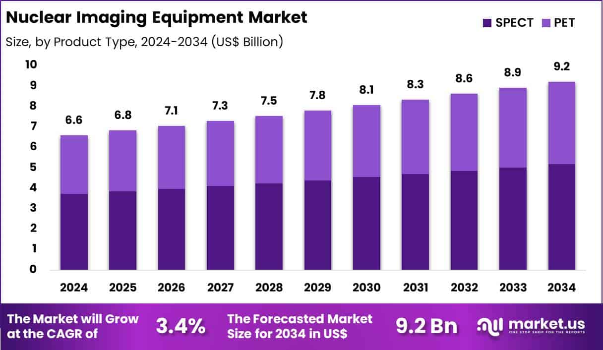 Nuclear Imaging Equipment Market Size