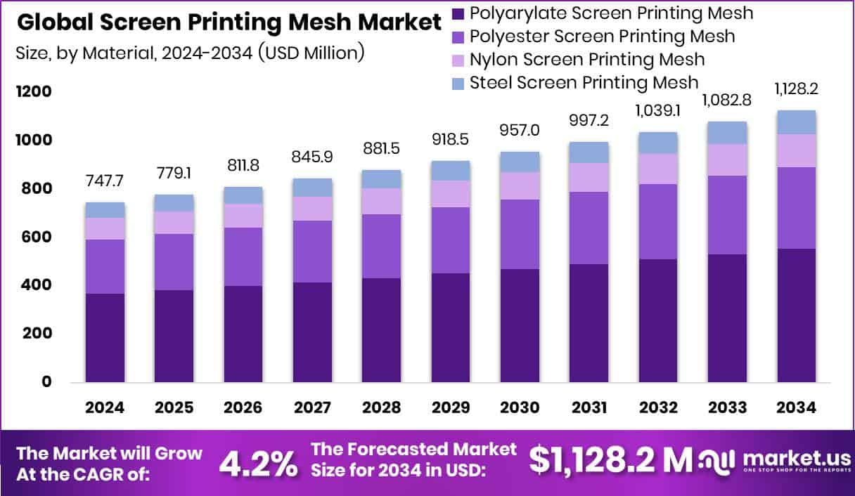 Screen Printing Mesh Market Size