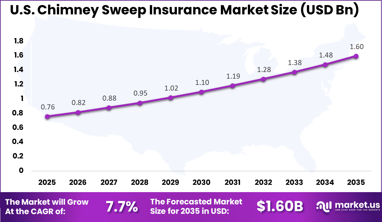 US Chimney Sweep Insurance Market