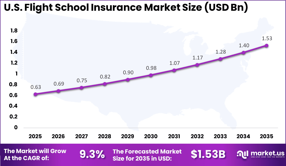 US Flight School Insurance Market