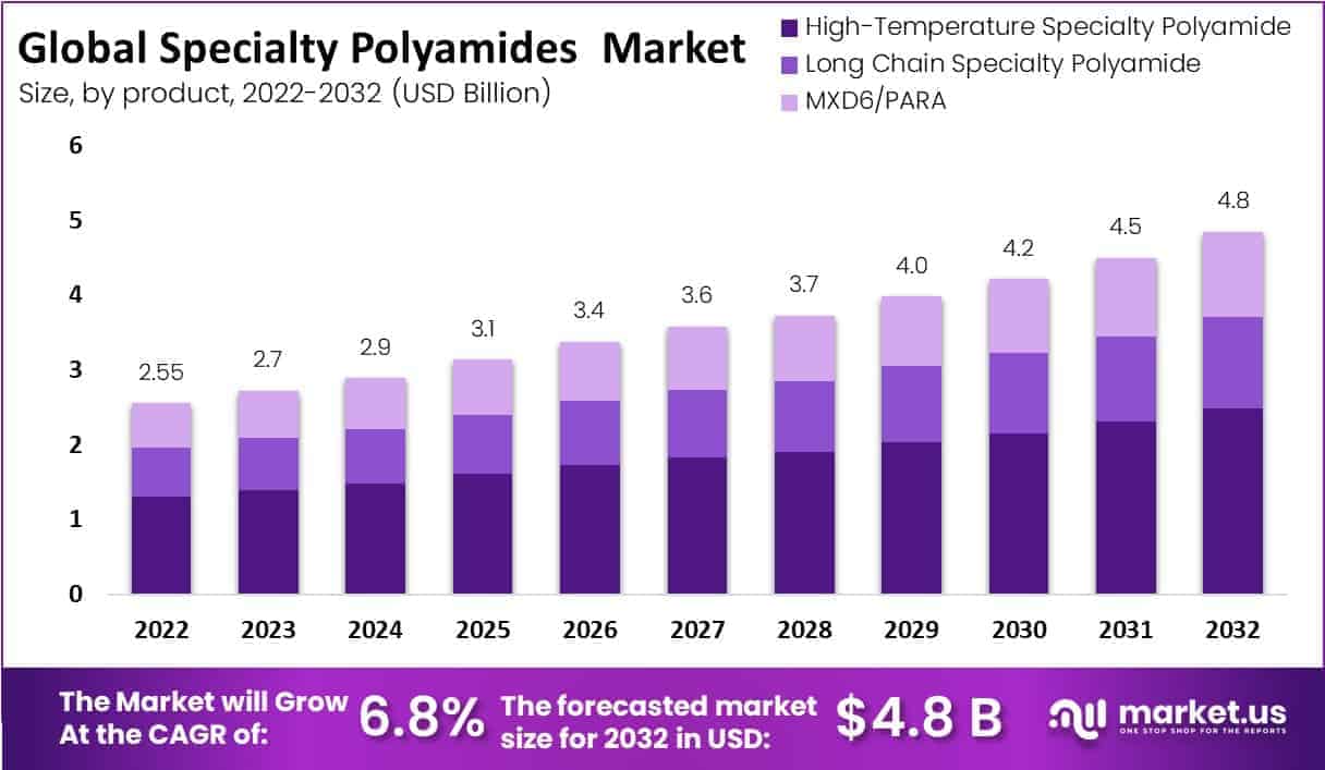 specialty polyamides market by product