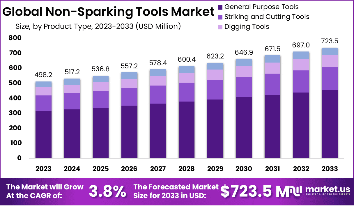 Non-Sparking Tools Market Size