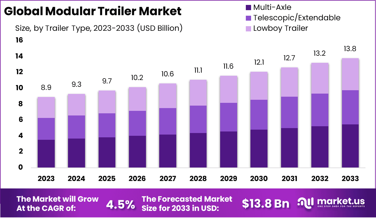 Modular Trailer Market Size