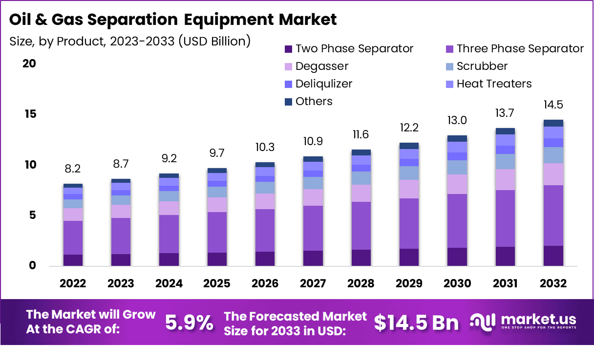 Oil and Gas Separation Equipment Market Size