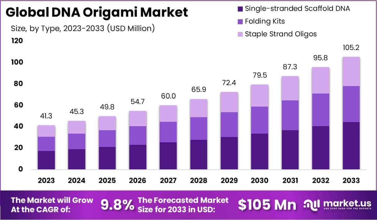 DNA Origami Market Size
