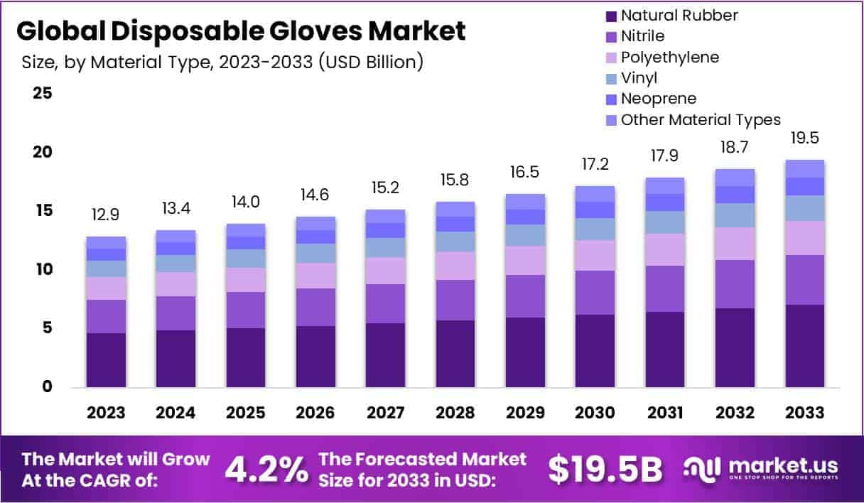 Disposable Gloves Market Growth