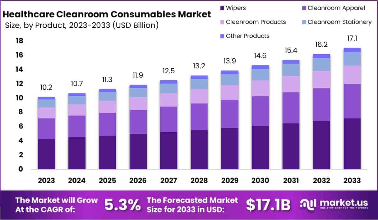Healthcare Cleanroom Consumables Market Size | CAGR Of 5.3%