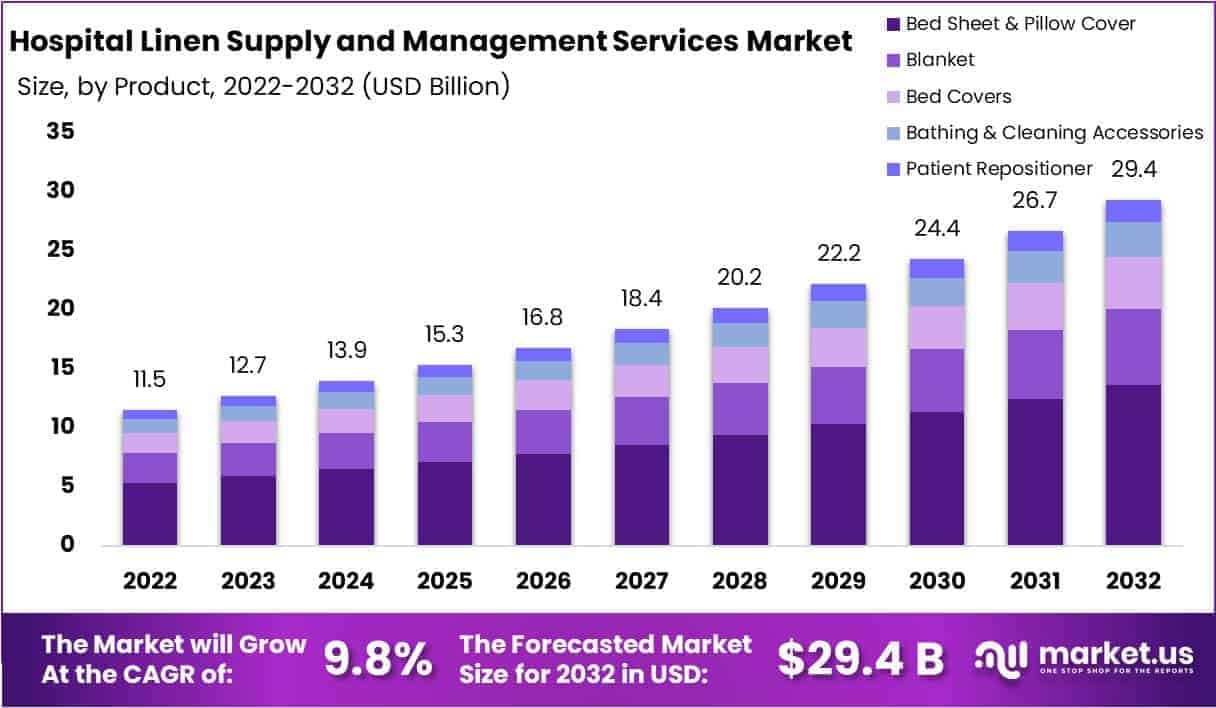Hospital Linen Supply and Management Services Market Growth