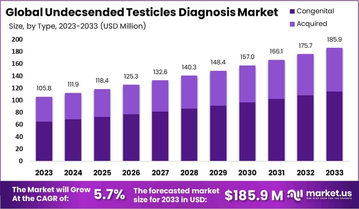 Undecsended Testicles Diagnosis Market Growth