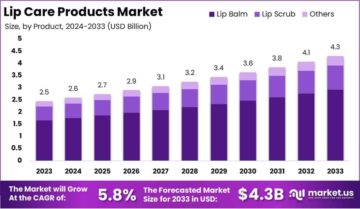 Lip Care Products Market Growth Analysis