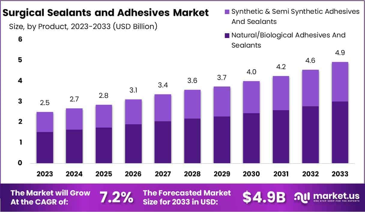 Surgical Sealants and Adhesives Market Growth