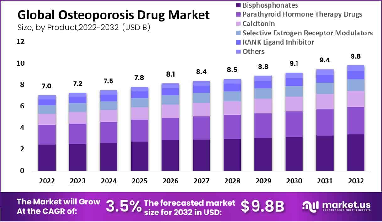 Osteoporosis Drugs Market Value