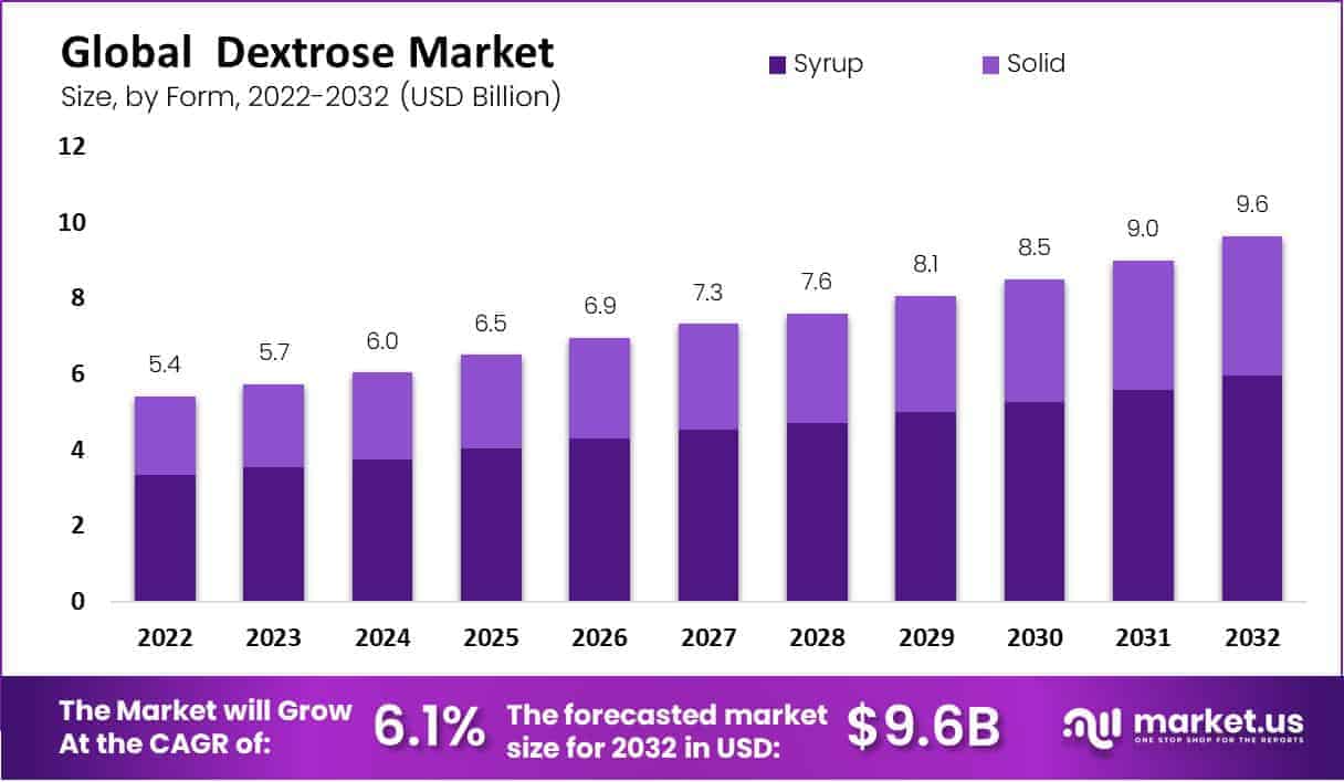 Dextrose Market by form