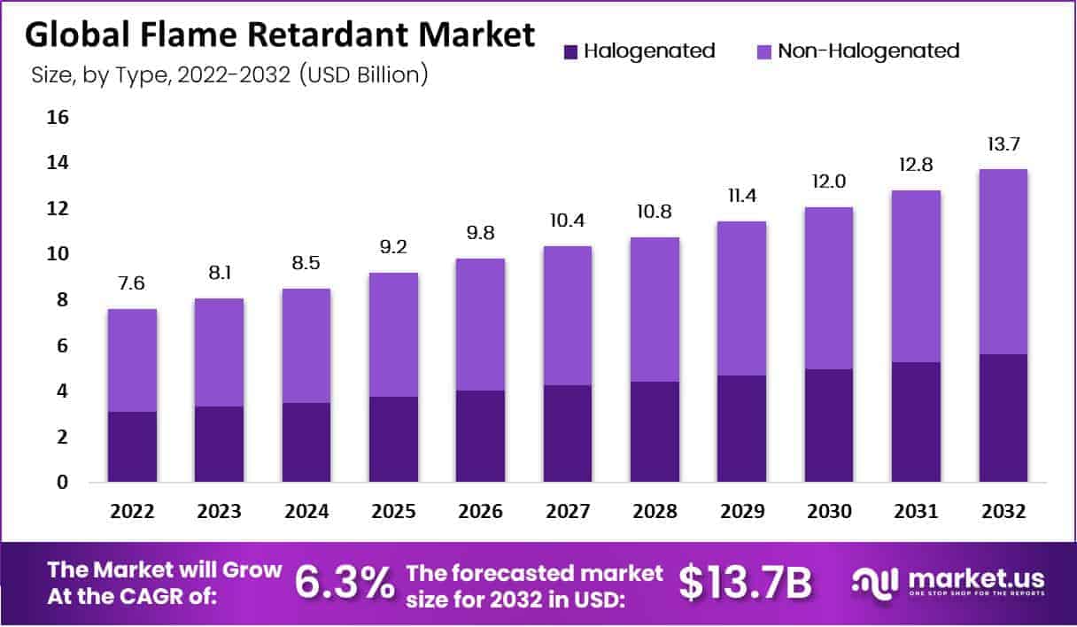 Flame Retardant Market by type