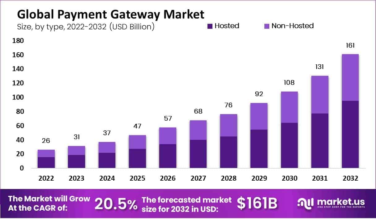 payment gateway market by type