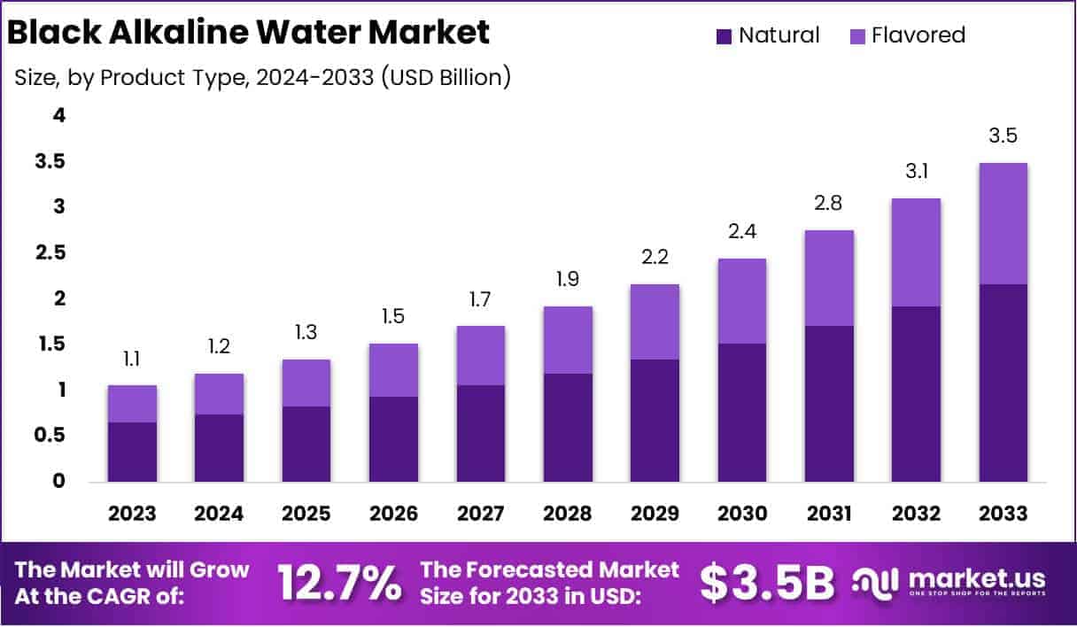 Black Alkaline Water Growth Analysis